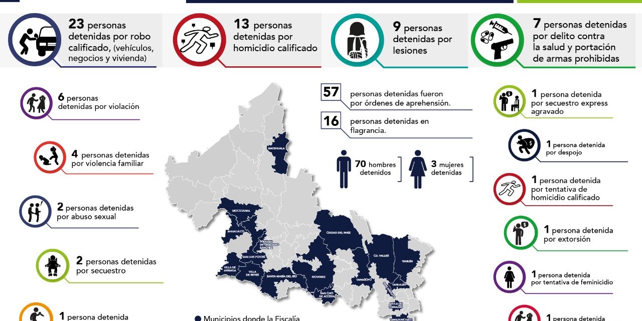 Detuvo Fiscalía a 73 personas por diversos delitos.