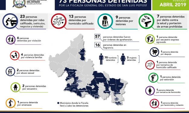 Detuvo Fiscalía a 73 personas por diversos delitos.
