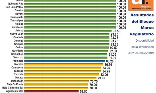 SLP de los 10 Estados que cumplieron al 100 en transparencia.