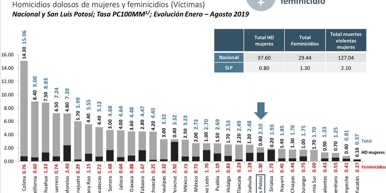 SLP sanciona a agresores que atentan contra la mujer.