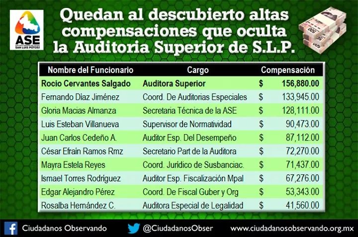 Revela Ciudadanos Observando que la ASE repartió más de 3 millones en compensaciones.