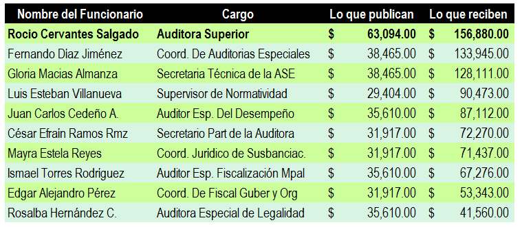 ASE oculta información, reitera Ciudadanos Observando