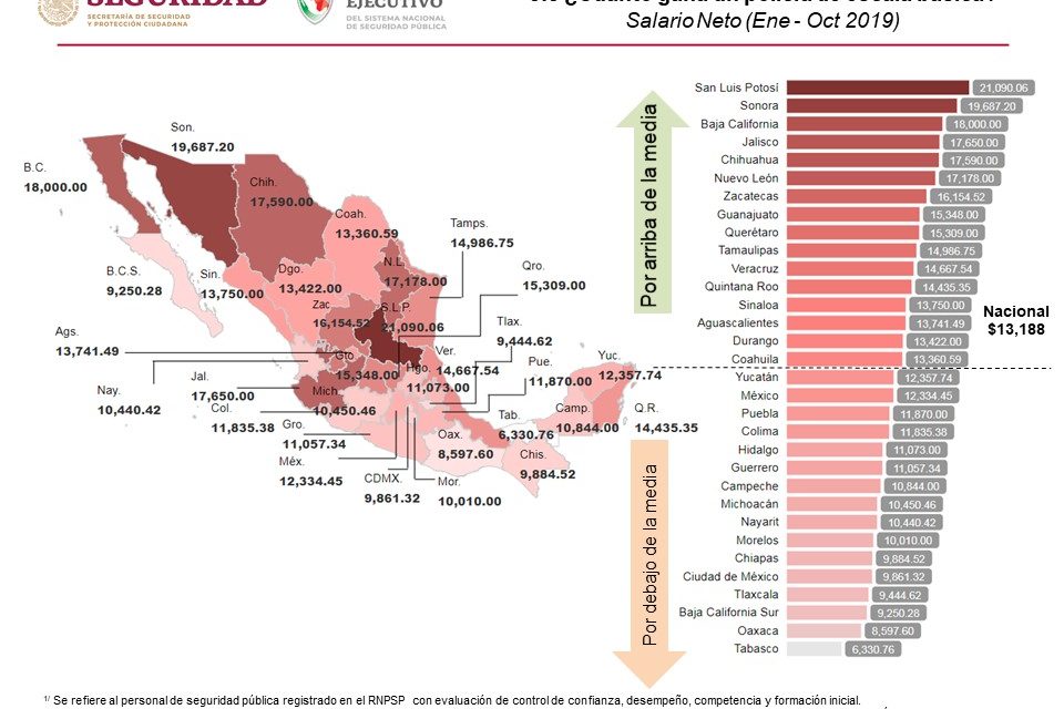 Tiene SLP los policías mejor pagados de México: diagnóstico de SSyPC