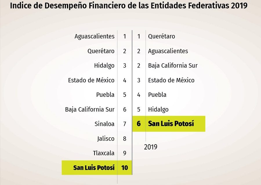 Es SLP 6º lugar en Índice de Desempeño Financiero a nivel nacional: ARegional
