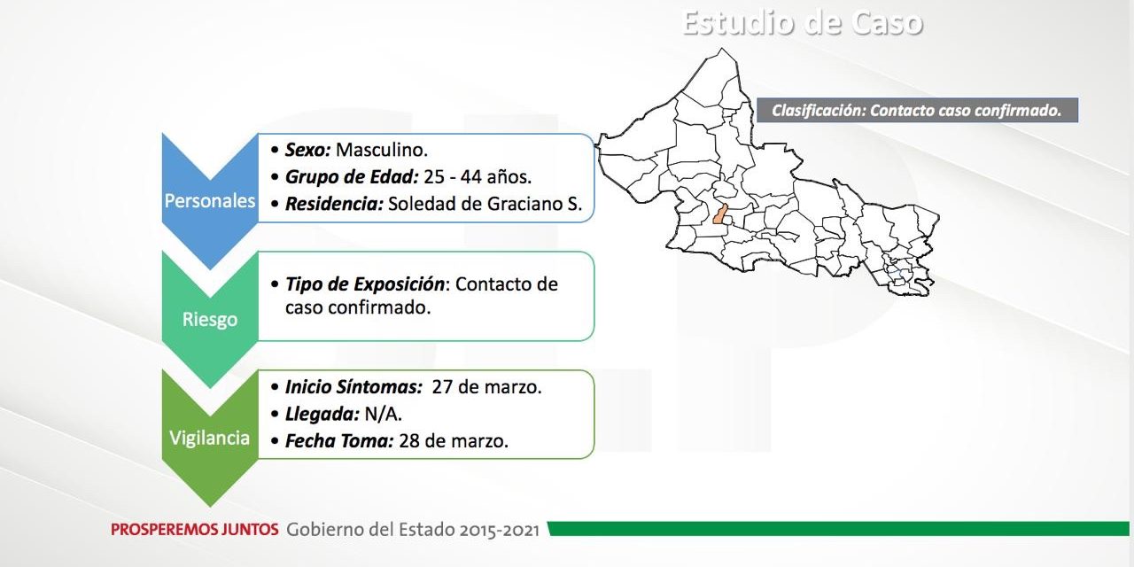 Registra SLP 27 casos de Covid-19