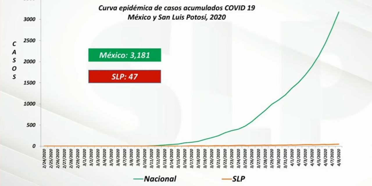 Se acerca SLP al medio centenar de casos por covid-19
