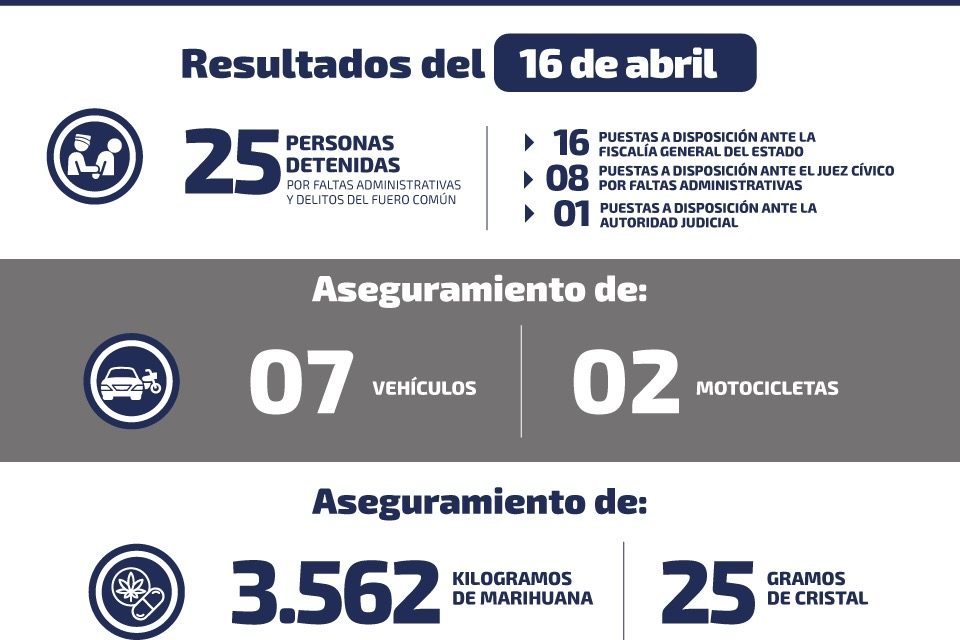 Decomisan 3.5 kilogramos de distintas drogas.