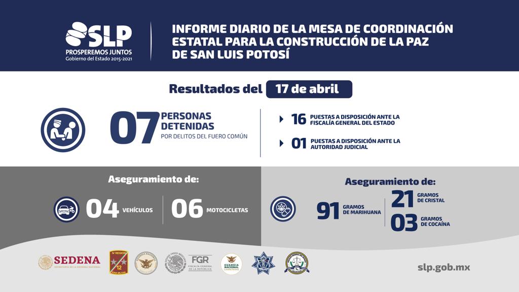 En 24 horas recuperan diez vehículos con reporte de robo.