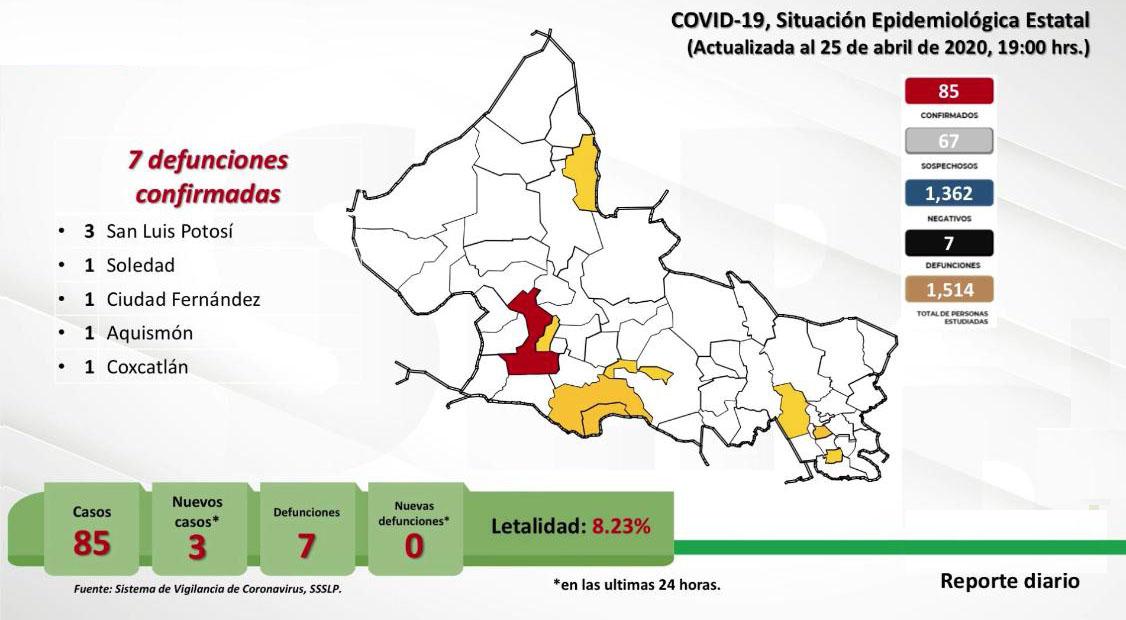 Tres nuevos casos por covid-19 se reportan en SLP durante las últimas 24 horas.