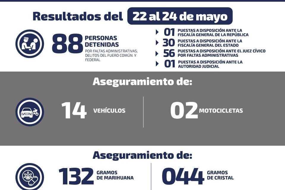 Detienen a 88 personas durante el fin de semana.
