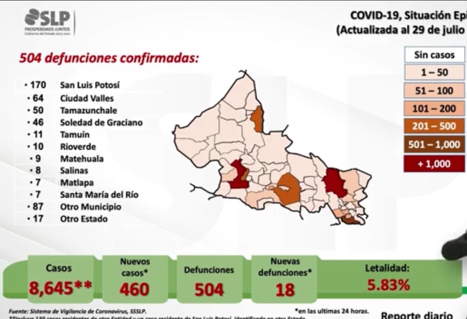 Negligencia de algunas personas provoca 460 casos nuevos para SLP, 18 muertos y la tendencia sigue a la alza.