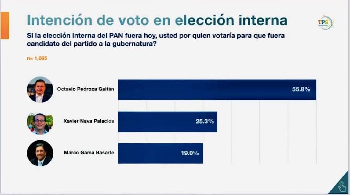Sondeo entre panistas da ventaja de 2 a 1 a Octavio Pedroza