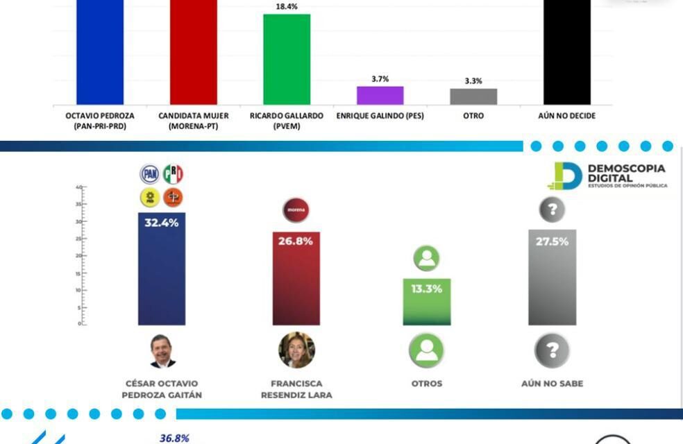 Se posiciona Octavio Pedroza en las preferencias electorales