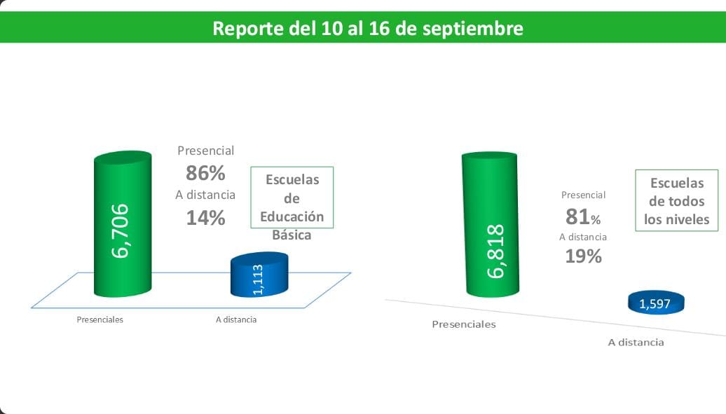“86 por ciento de los planteles de educación básica tienen actividades presenciales”: JRD