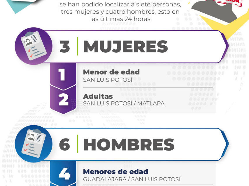 Nueve personas con fichas de búsqueda han sido localizadas en las últimas horas: FGESLP