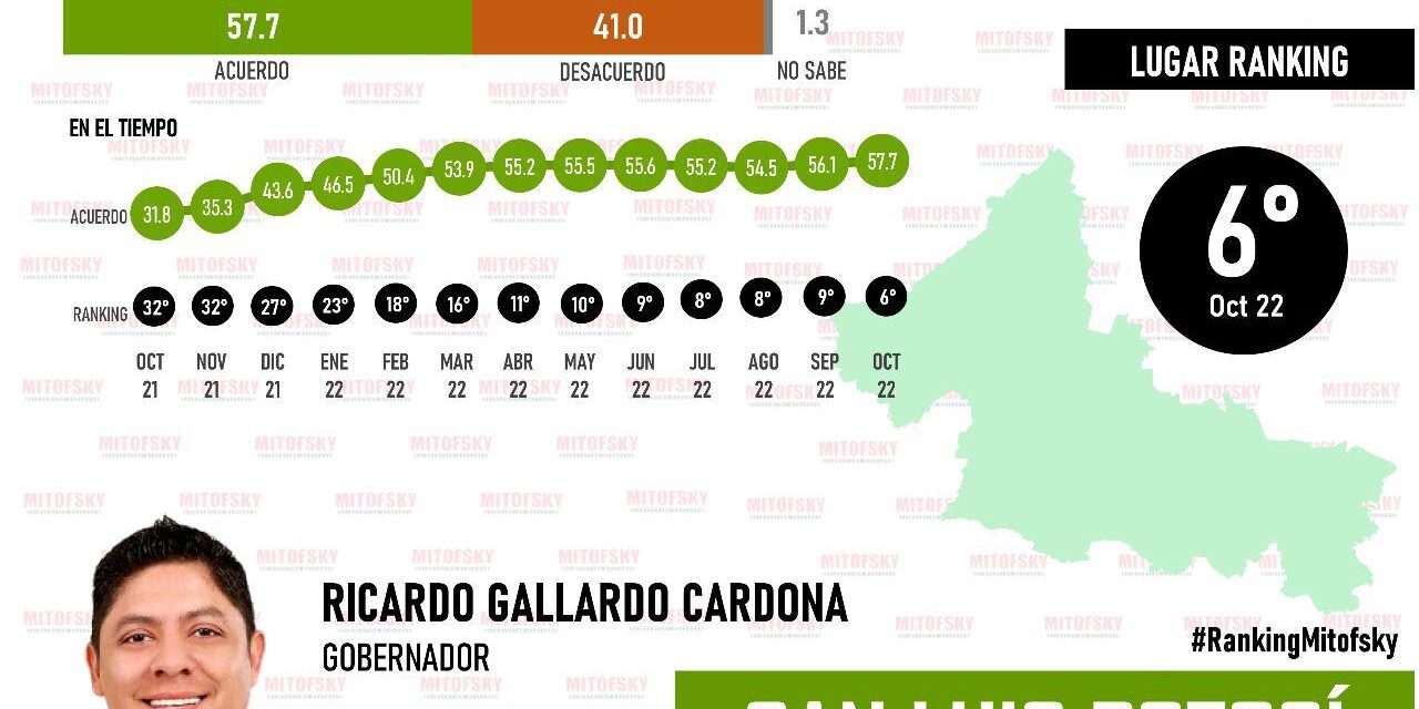 Logra gobernador Ricardo Gallardo histórico de aprobación más alto de acuerdo con Mitofsky