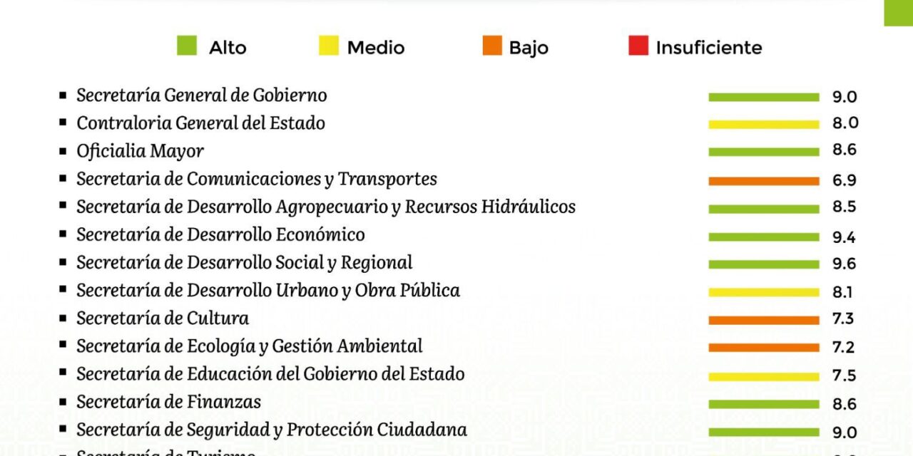 Publica gobernador Ricardo Gallardo nuevo semáforo de rendimiento estatal