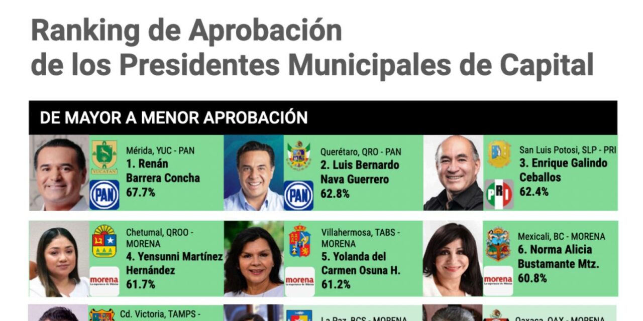 Enrique Galindo, dentro de los tres mejores alcaldes del país
