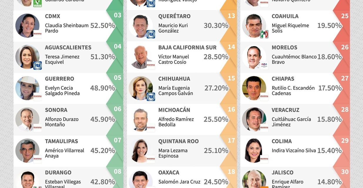 Por atraer inversiones, Ricardo Gallardo es segundo gobernador con mayor aprobación