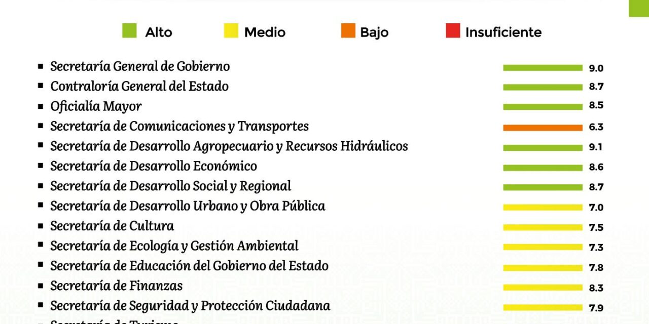 Ricardo Gallardo presenta nueva evaluación al gabinete
