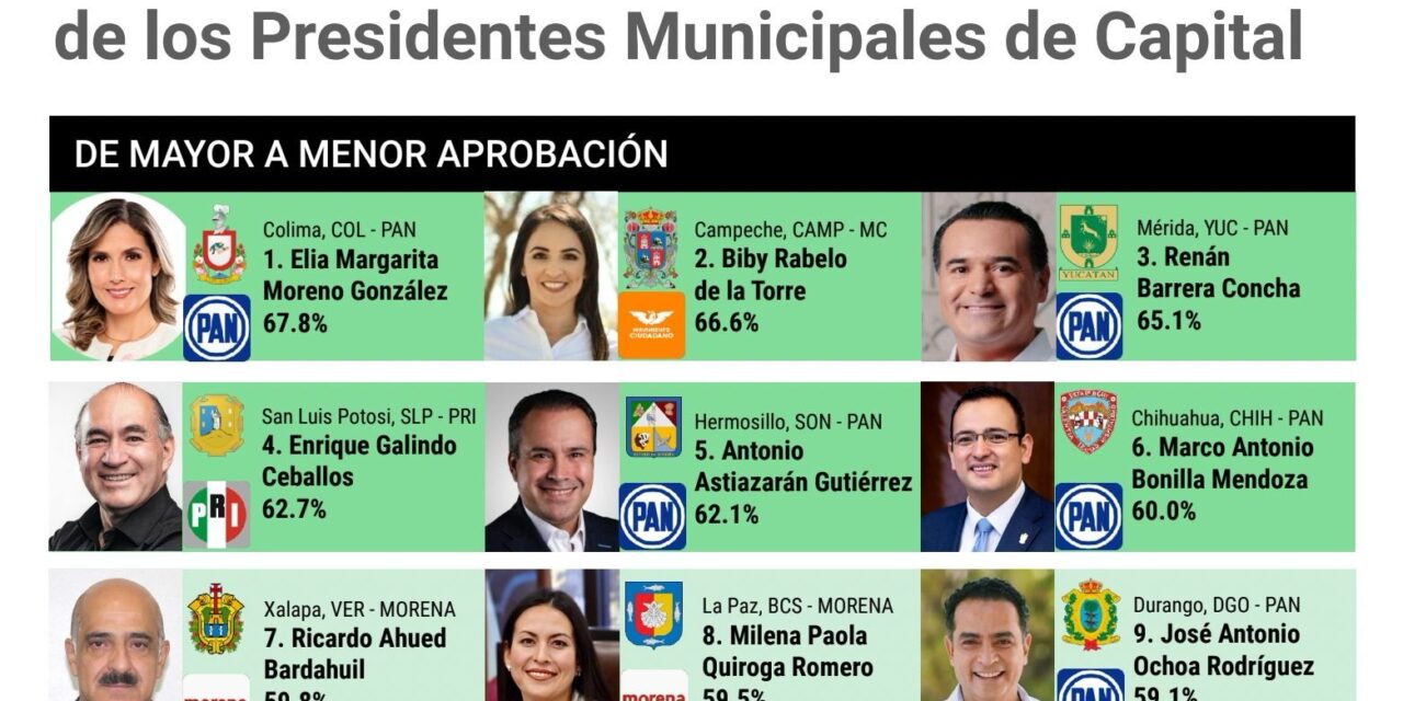 Enrique Galindo sigue como uno de los Presidentes Municipales mejor calificados de todo el país