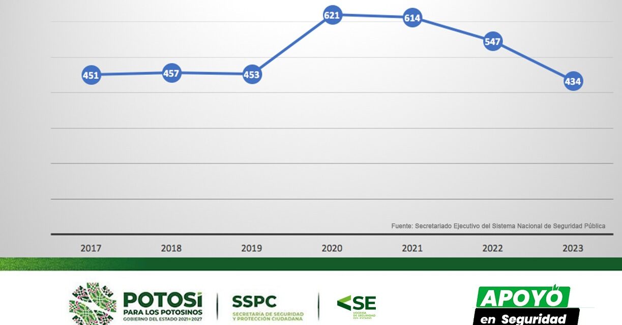 Con apoyo estatal, SLP logra en 2023 menor incidencia de delitos en seis años