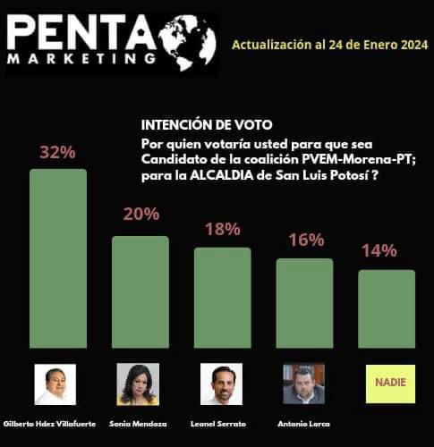 Con irreversible ventaja porcentual, Gilberto H. Villafuerte es el virtual candidato a la capital por el PVEM