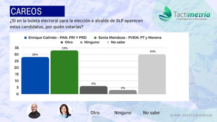 Sonia Mendoza la mejor posicionada para la Alcaldía de la Capital