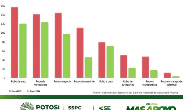 La Vocería de Seguridad informó que los robos a negocio y a transportista, se redujeron 33 y 64 por ciento, respectivamente, a enero de 2024, respecto al mismo mes del 2023