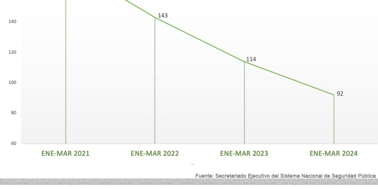 En San Luis se reduce incidencia delictiva en el primer trimestre del 2024