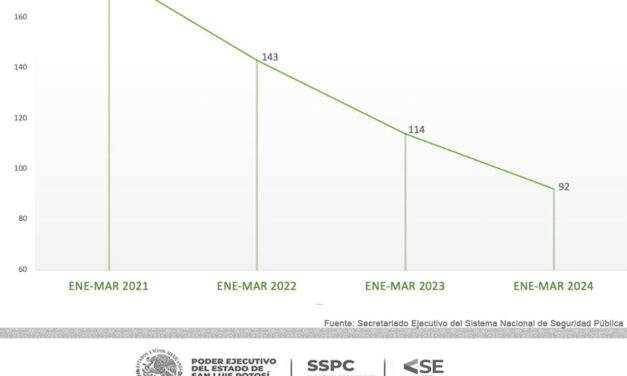 En San Luis se reduce incidencia delictiva en el primer trimestre del 2024