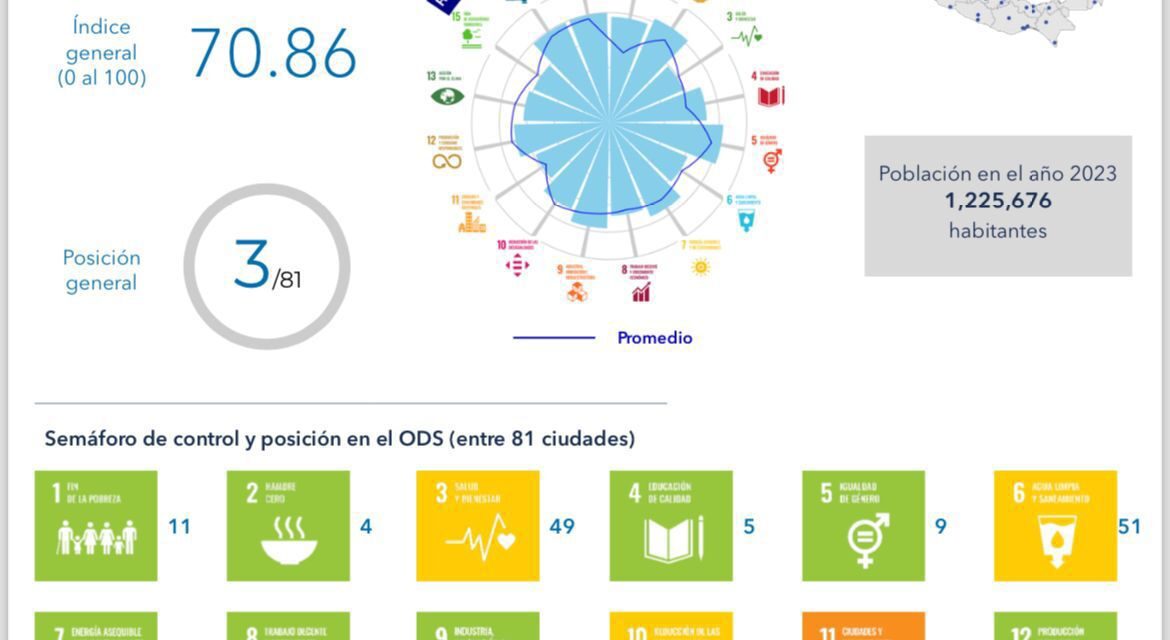 Capital potosina es la tercera ciudad con mayor cumplimiento en objetivos de sostenibilidad: IMCO