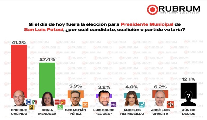 Enrique Galindo mantiene 14 puntos de diferencia en la preferencia electoral: Rubrum