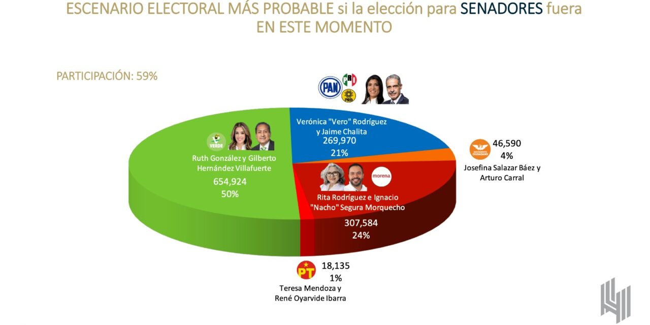 Ratifica De Las Heras, ventaja contundente de la fórmula Verde al Senado