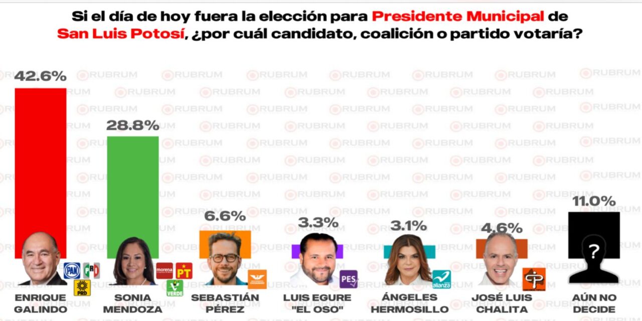 Dan a Galindo ventaja a dos semanas de la elección