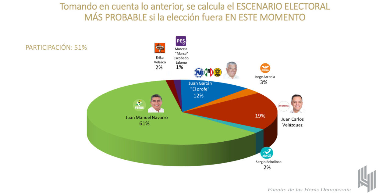 Navarro aventaja elección en Soledad con 61 por ciento de intención de voto