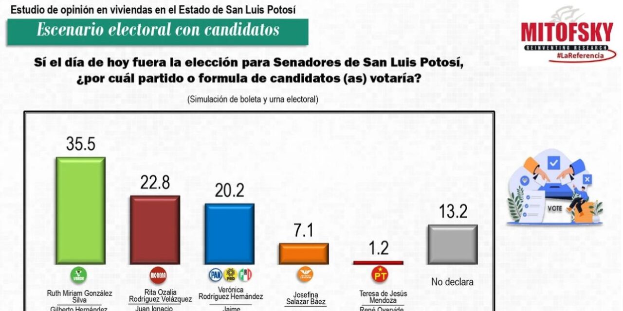 Última medición de Mitofsky ratifica ventaja irreversible de Ruth y Gilberto