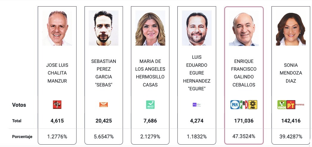 Enrique Galindo, primer alcalde reelecto en San Luis Capital