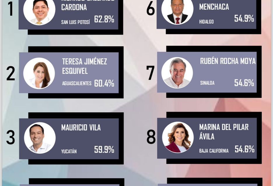 Ricardo Gallardo obtiene primer lugar de aprobación a nivel nacional
