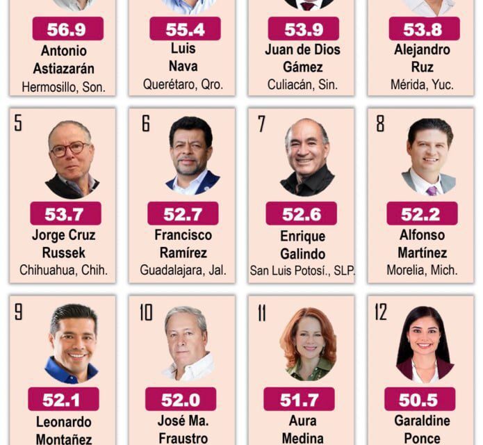 Enrique Galindo, top 10 de los Alcaldes del país, de acuerdo con encuesta de Mitofsky