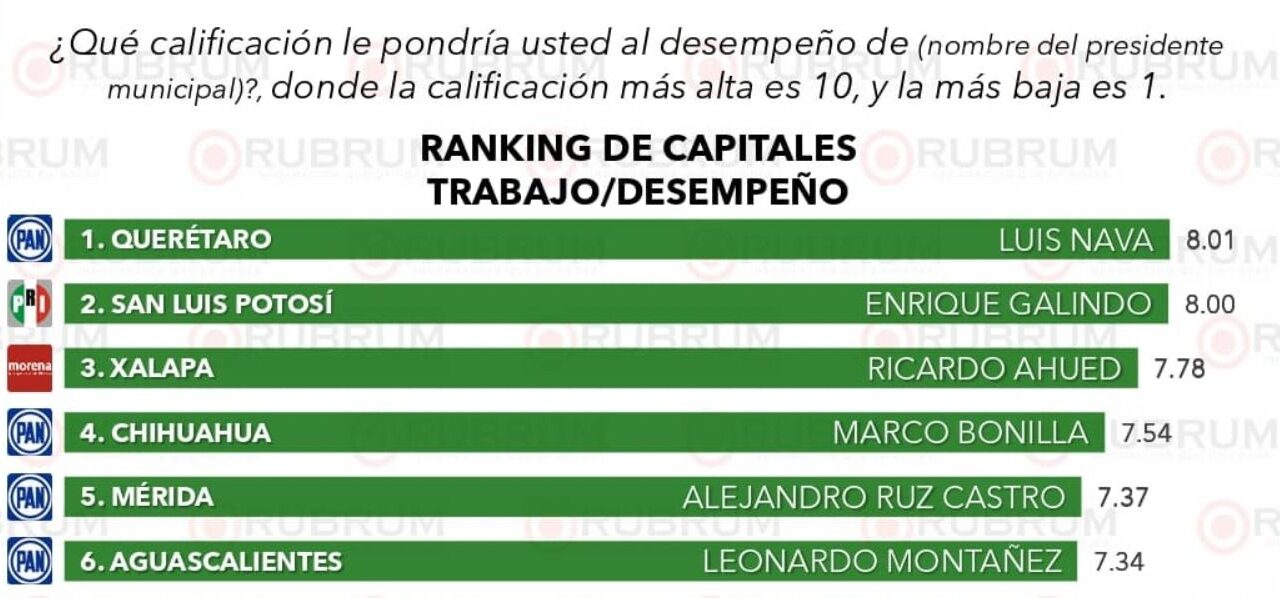 Ciudadanos aprueban el buen gobierno de Enrique Galindo