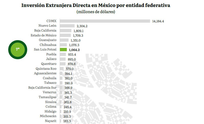 Histórica inversión extranjera logra Gobierno del Estado