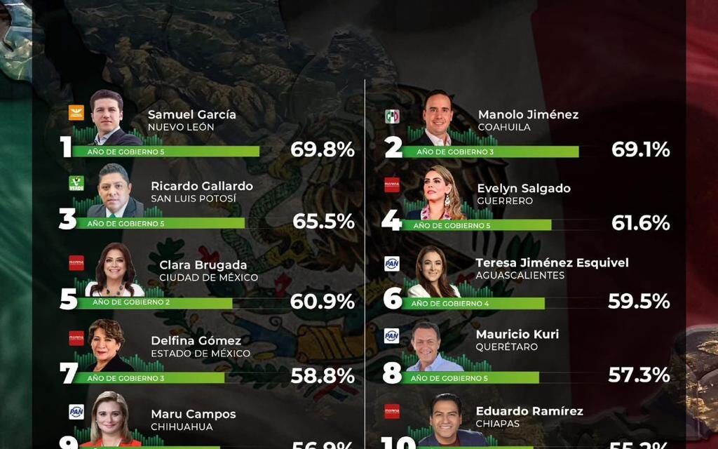 LIDERAZGO DE RICARDO GALLARDO LO CONSOLIDA EN EL TOP 3 NACIONAL DE APROBACIÓN CIUDADANA