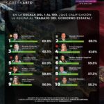 LIDERAZGO DE RICARDO GALLARDO LO CONSOLIDA EN EL TOP 3 NACIONAL DE APROBACIÓN CIUDADANA