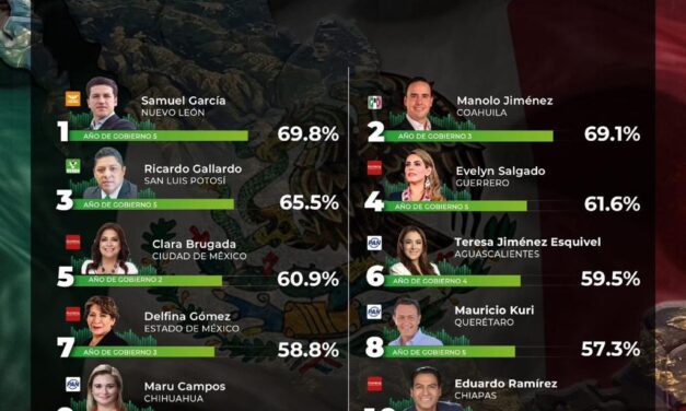 LIDERAZGO DE RICARDO GALLARDO LO CONSOLIDA EN EL TOP 3 NACIONAL DE APROBACIÓN CIUDADANA