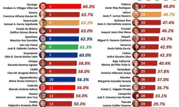 CERCANÍA Y TRABAJO COLOCAN A RICARDO GALLARDO ENTRE LOS GOBERNADORES MEJOR EVALUADOS