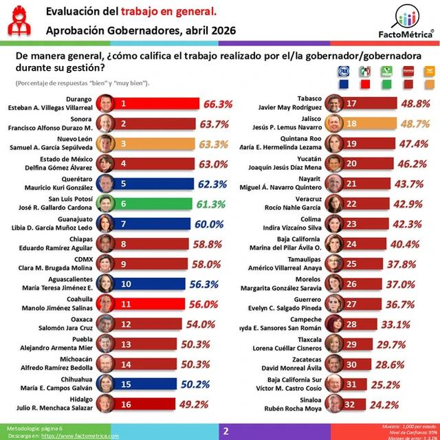 CERCANÍA Y TRABAJO COLOCAN A RICARDO GALLARDO ENTRE LOS GOBERNADORES MEJOR EVALUADOS