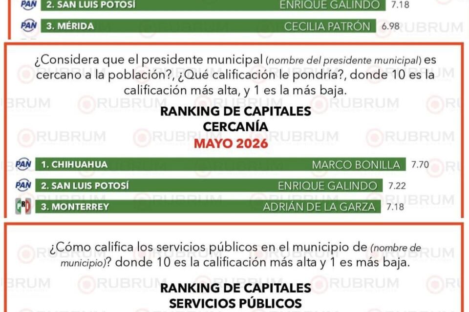 Enrique Galindo encabeza encuesta nacional en buen desempeño y servicios