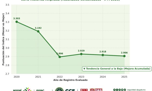 GOBIERNO ESTATAL FORTALECE SEGURIDAD Y REDUCE HOMICIDIOS EN SAN LUIS POTOSÍ