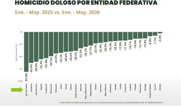 SAN LUIS POTOSÍ LIDERA A NIVEL NACIONAL LA REDUCCIÓN DE HOMICIDIOS DOLOSOS